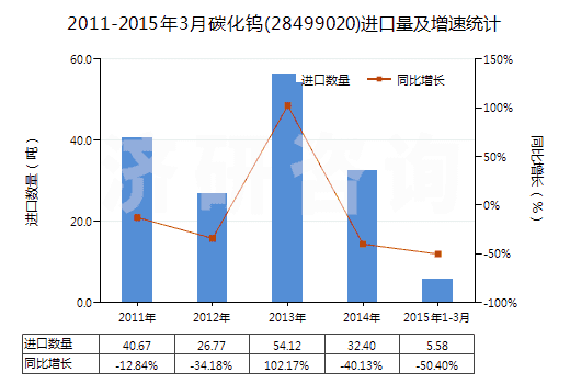2011-2015年3月碳化鎢(28499020)進(jìn)口量及增速統(tǒng)計(jì)